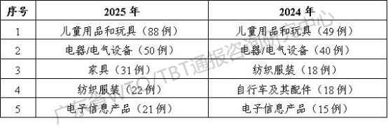 2025年TBT通报和出口欧美产品受阻情况