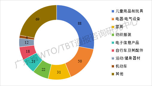 2025年TBT通报和出口欧美产品受阻情况