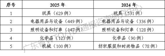 2025年TBT通报和出口欧美产品受阻情况