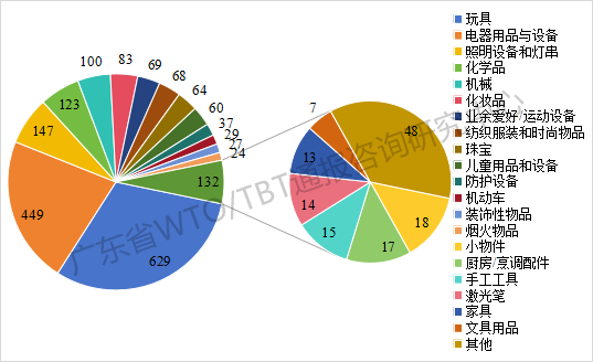 2025年TBT通报和出口欧美产品受阻情况