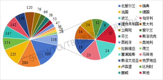 2025年TBT通报和出口欧美产品受阻情况