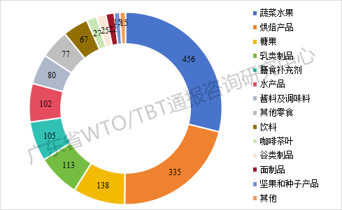 2025年TBT通报和出口欧美产品受阻情况