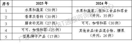 2025年TBT通报和出口欧美产品受阻情况