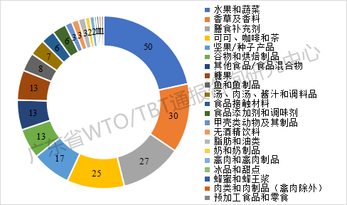 2025年TBT通报和出口欧美产品受阻情况