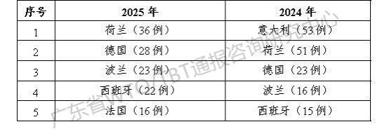 2025年TBT通报和出口欧美产品受阻情况
