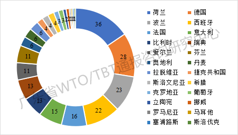 2025年TBT通报和出口欧美产品受阻情况
