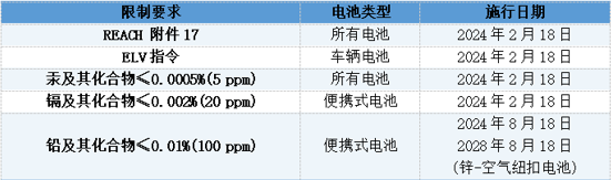 欧盟新电池法（EU）2023/1542有害物质限量以及测试方法全解读
