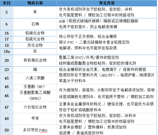 欧盟新电池法（EU）2023/1542有害物质限量以及测试方法全解读