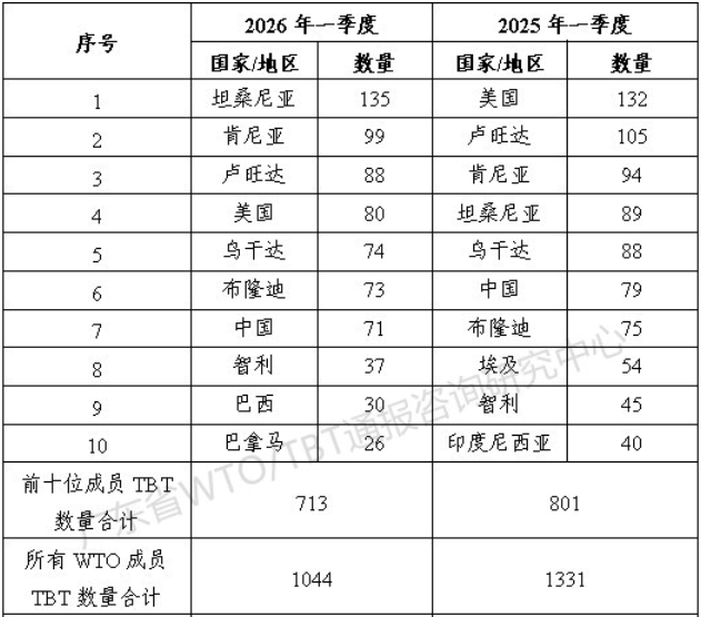 2026年一季度TBT通报和出口欧美产品受阻情况