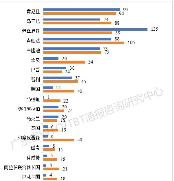 2026年一季度TBT通报和出口欧美产品受阻情况