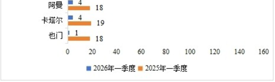 2026年一季度TBT通报和出口欧美产品受阻情况