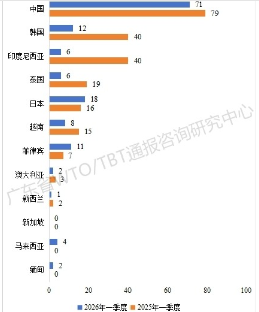 2026年一季度TBT通报和出口欧美产品受阻情况