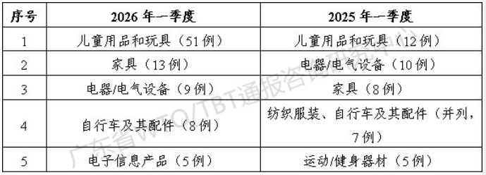 2026年一季度TBT通报和出口欧美产品受阻情况