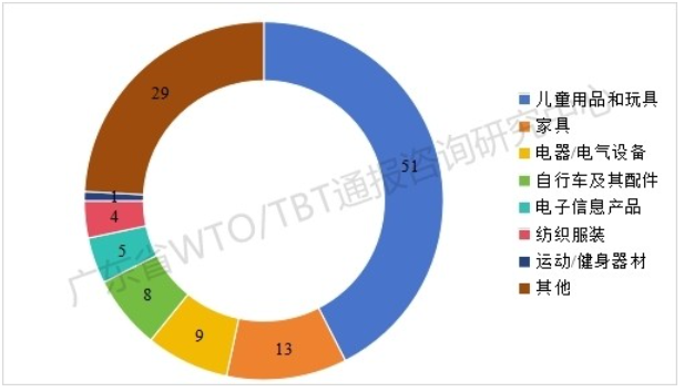 2026年一季度TBT通报和出口欧美产品受阻情况