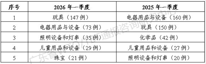 2026年一季度TBT通报和出口欧美产品受阻情况