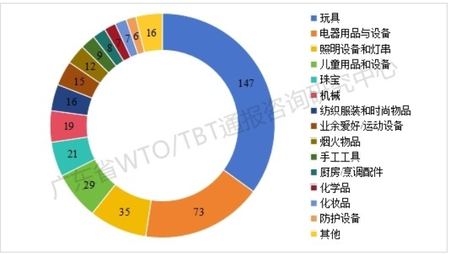 2026年一季度TBT通报和出口欧美产品受阻情况