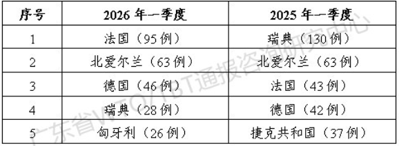 2026年一季度TBT通报和出口欧美产品受阻情况