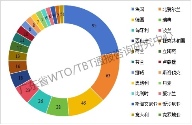 2026年一季度TBT通报和出口欧美产品受阻情况