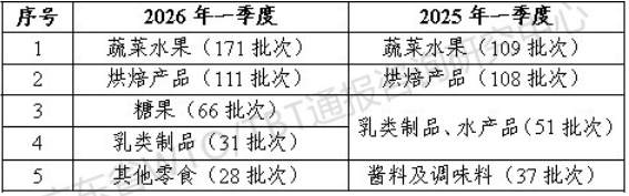 2026年一季度TBT通报和出口欧美产品受阻情况