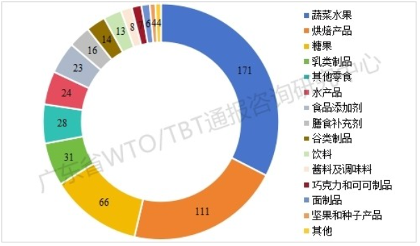 2026年一季度TBT通报和出口欧美产品受阻情况