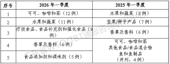 2026年一季度TBT通报和出口欧美产品受阻情况