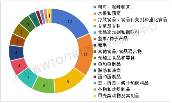 2026年一季度TBT通报和出口欧美产品受阻情况