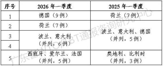 2026年一季度TBT通报和出口欧美产品受阻情况
