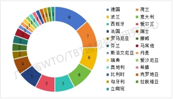 2026年一季度TBT通报和出口欧美产品受阻情况