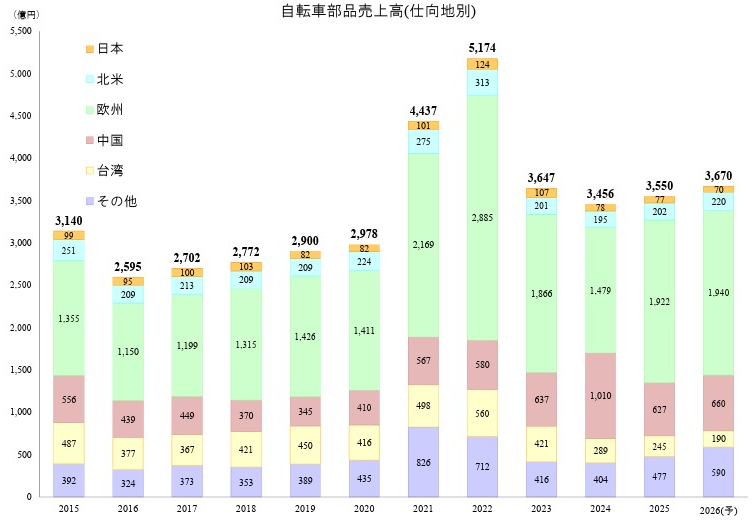 Shimano 8月漲價 1%　全年營收上修