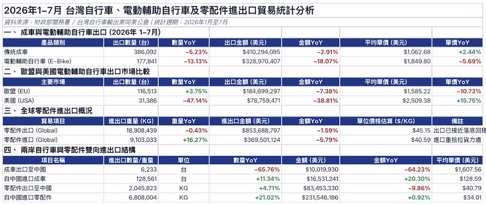 2026年前七個月台灣自行車出口分析